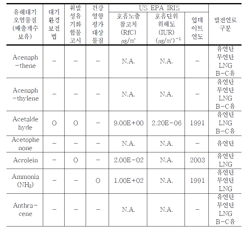 발전시설에서 배출되는 유해대기오염물질의 호흡노출참고치(RfC)와 호흡단위위해도(IUR)