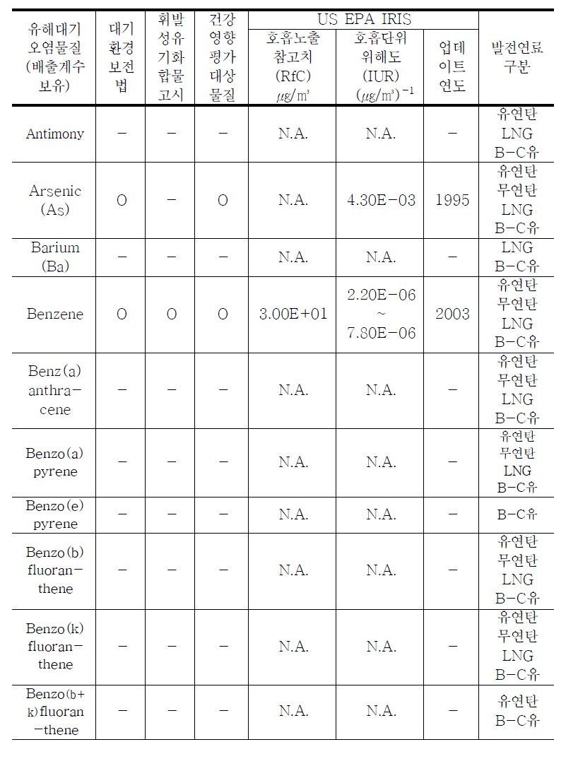 발전시설에서 배출되는 유해대기오염물질의 호흡노출참고치(RfC)와 호흡단위위해도(IUR) (계속)