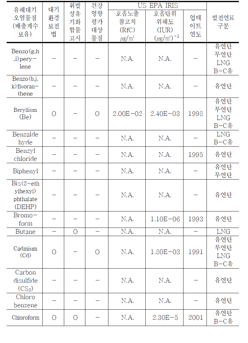 발전시설에서 배출되는 유해대기오염물질의 호흡노출참고치(RfC)와 호흡단위위해도(IUR) (계속)