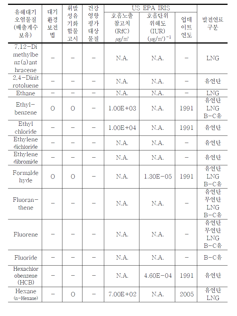 발전시설에서 배출되는 유해대기오염물질의 호흡노출참고치(RfC)와 호흡단위위해도(IUR) (계속)