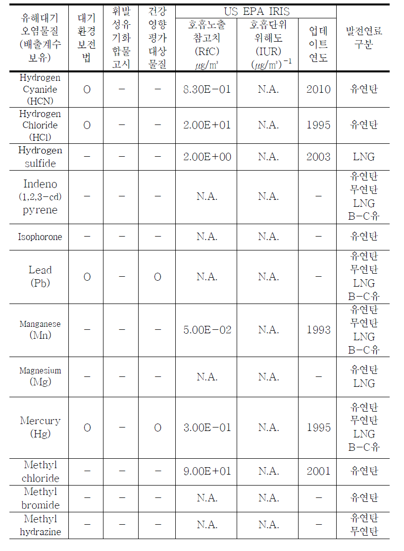 발전시설에서 배출되는 유해대기오염물질의 호흡노출참고치(RfC)와 호흡단위위해도(IUR) (계속)