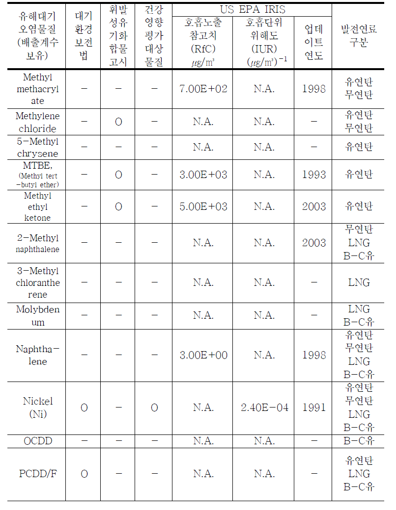 발전시설에서 배출되는 유해대기오염물질의 호흡노출참고치(RfC)와 호흡단위위해도(IUR) (계속)