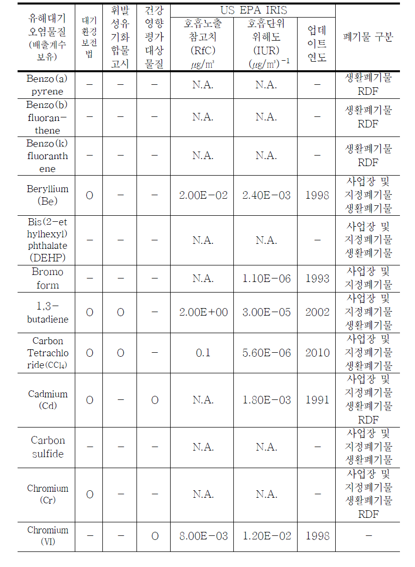 소각시설에서 배출되는 유해대기오염물질의 호흡노출참고치(RfC)와 호흡단위위해도(IUR) (계속)