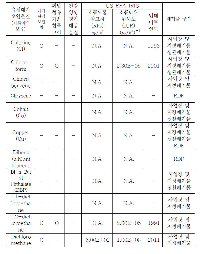 소각시설에서 배출되는 유해대기오염물질의 호흡노출참고치(RfC)와 호흡단위위해도(IUR) (계속)