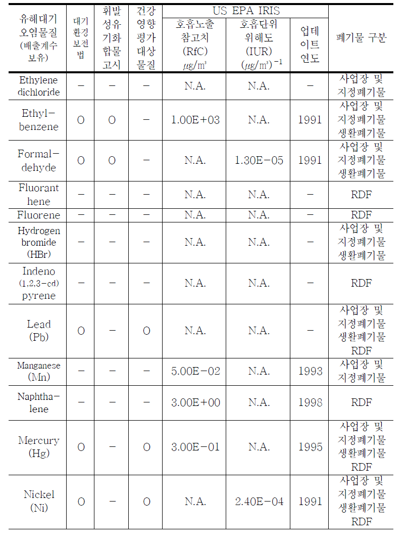 소각시설에서 배출되는 유해대기오염물질의 호흡노출참고치(RfC)와 호흡단위위해도(IUR) (계속)