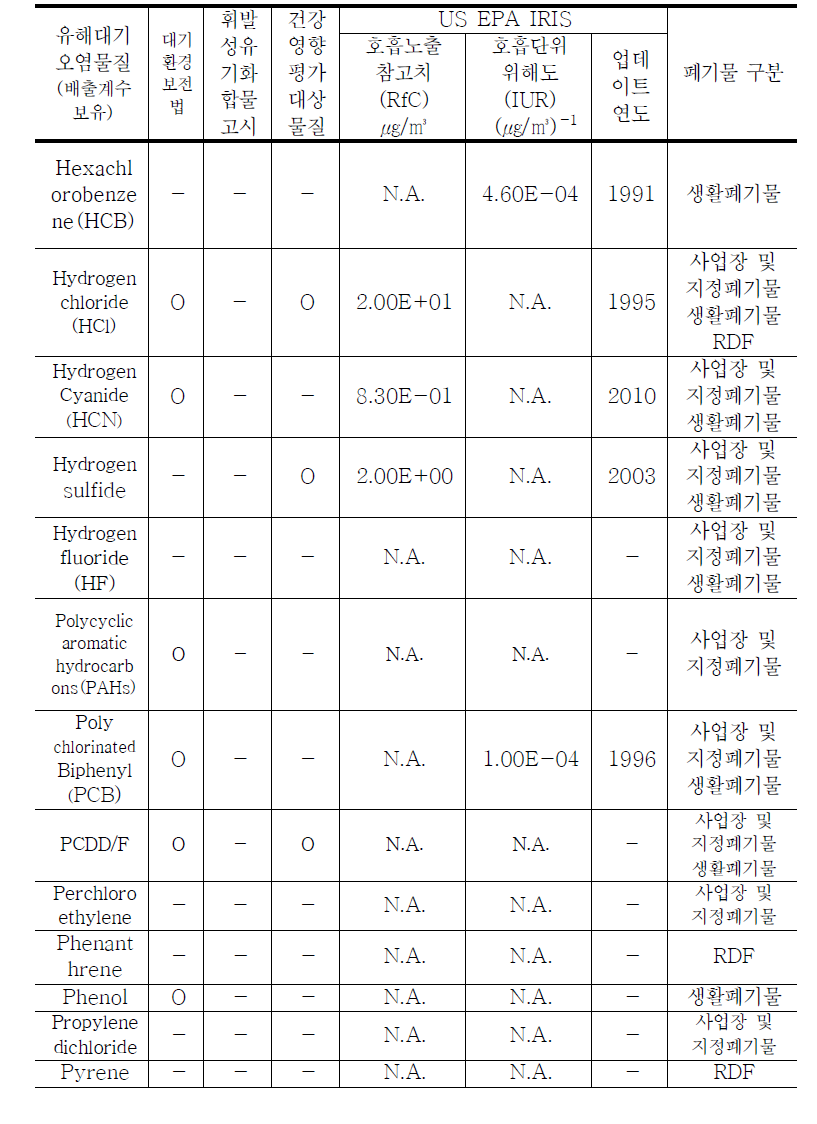 소각시설에서 배출되는 유해대기오염물질의 호흡노출참고치(RfC)와 호흡단위위해도(IUR) (계속)