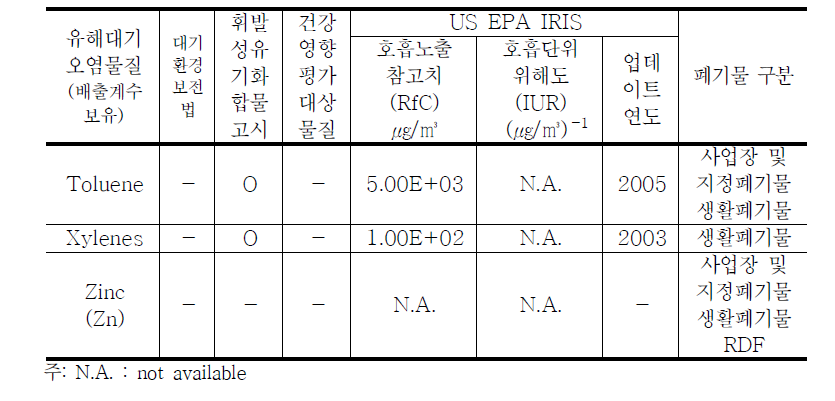 소각시설에서 배출되는 유해대기오염물질의 호흡노출참고치(RfC)와 호흡단위위해도(IUR) (계속)