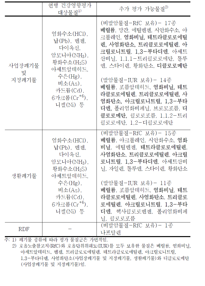 소각시설의 건강영향평가 대상물질과 추가 평가 가능물질(폐기물종류별)