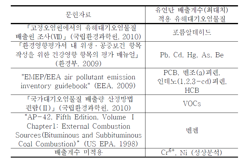 북평 화력발전소 건설사업 환경영향평가서(본안)에서 검토한 배출계수 문헌자료 및 유연탄 배출량 산정에 적용한 유해대기오염물질
