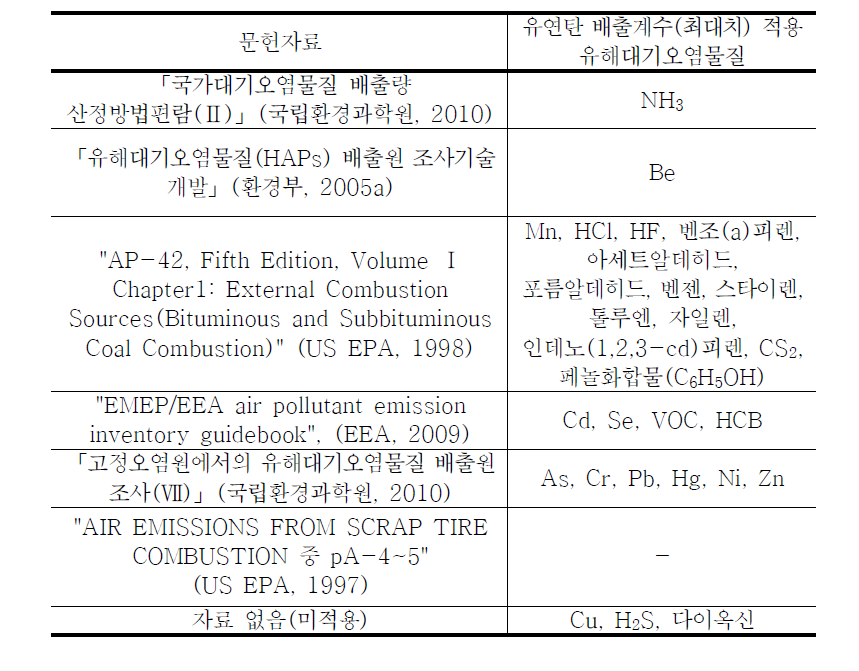 금호석유화학(주) 집단에너지 증설사업 환경영향평가서(보완)에서 검토한 배출계수 문헌자료 및 유연탄 배출량 산정에 적용한 유해대기오염물질