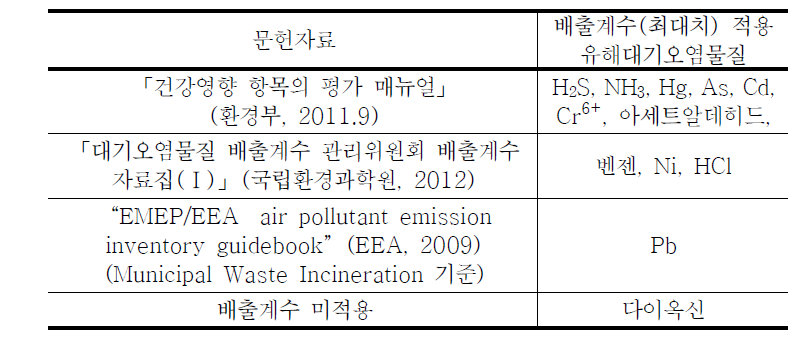 통영시 폐기물 소각시설 설치사업 환경영향평가서(재보완)에서 검토한 배출계수 문헌자료 및 배출량 산정에 적용한 유해대기오염물질