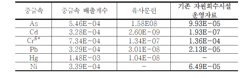 경산 자원회수시설 민간투자사업 환경영향평가서(보완)의 산정방법별 중금속 배출량 비교