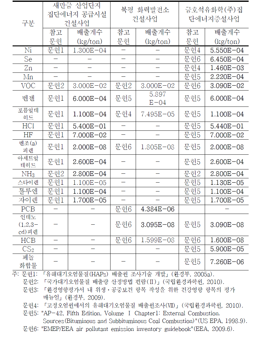 발전시설 환경영향평가에 적용된 물질별 유연탄 배출계수 (계속)