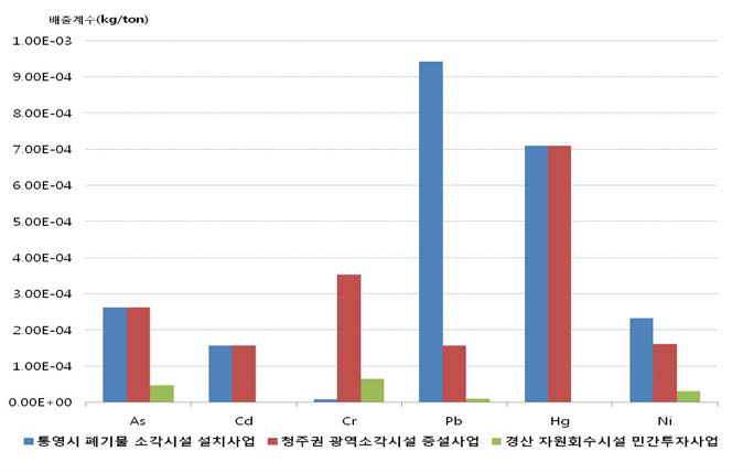 생활폐기물 소각시설 환경영향평가 시 적용한 중금속 배출계수