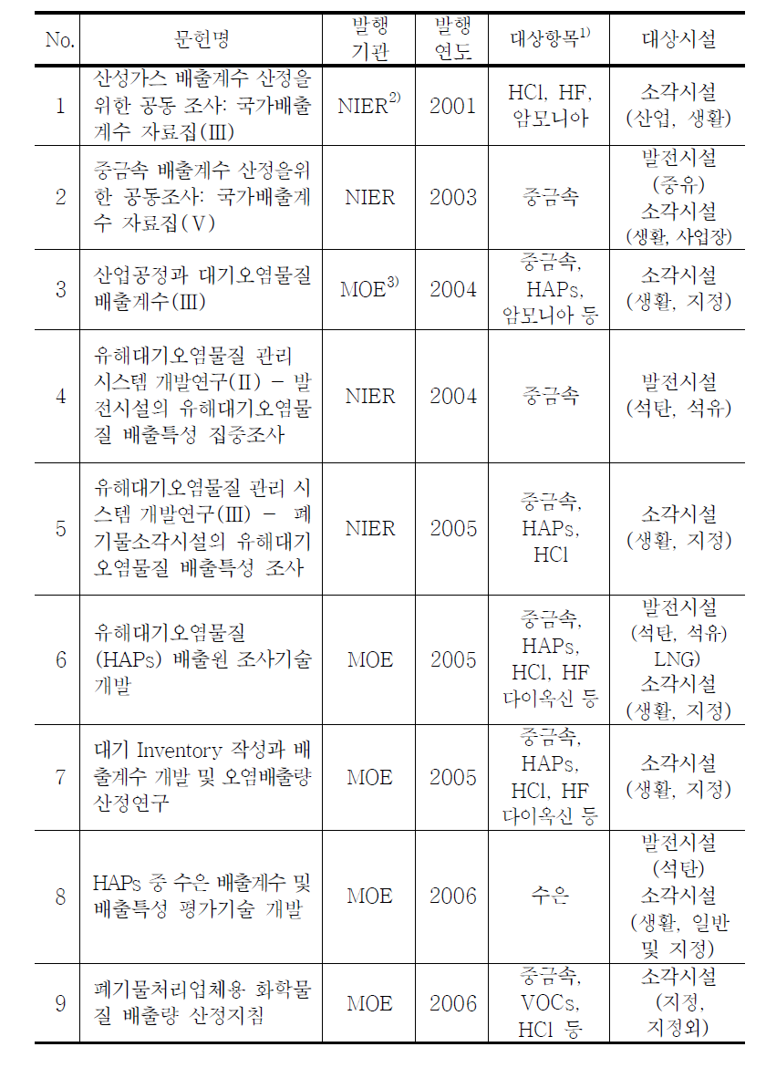 국내 유해대기오염물질 배출계수 문헌