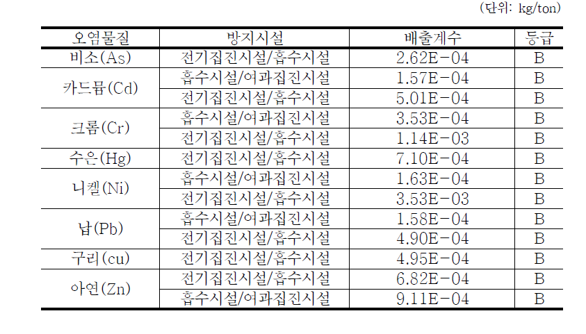 환경부(2004)의 생활폐기물(스토커 소각로) 연돌에서의 중금속 배출계수