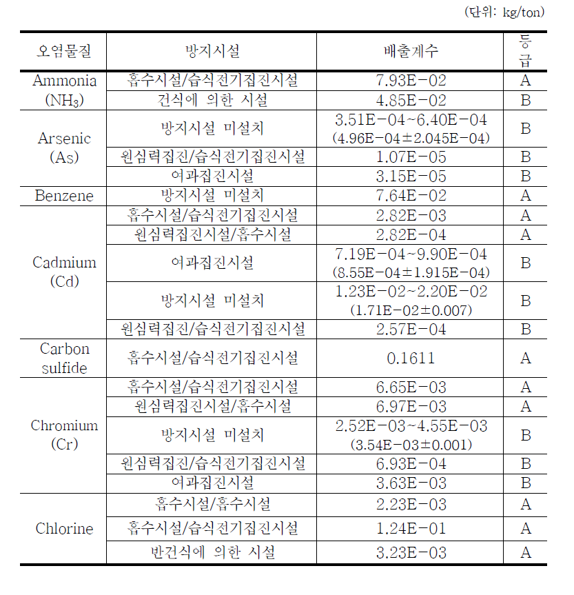 환경부(2004)의 지정폐기물 소각시설(스토커 소각로)연돌에서의 오염물질 배출계수