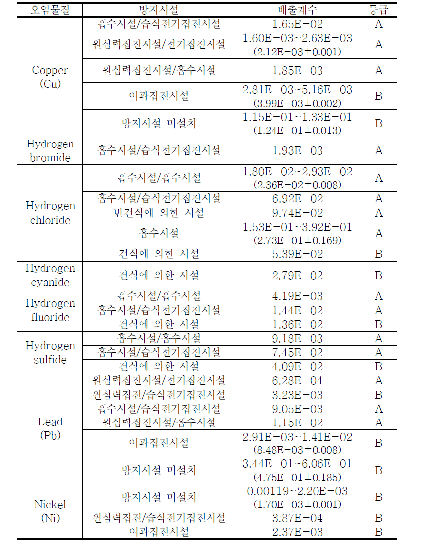 환경부(2004)의 지정폐기물 소각시설(스토커 소각로)연돌에서의 오염물질 배출계수 (계속)