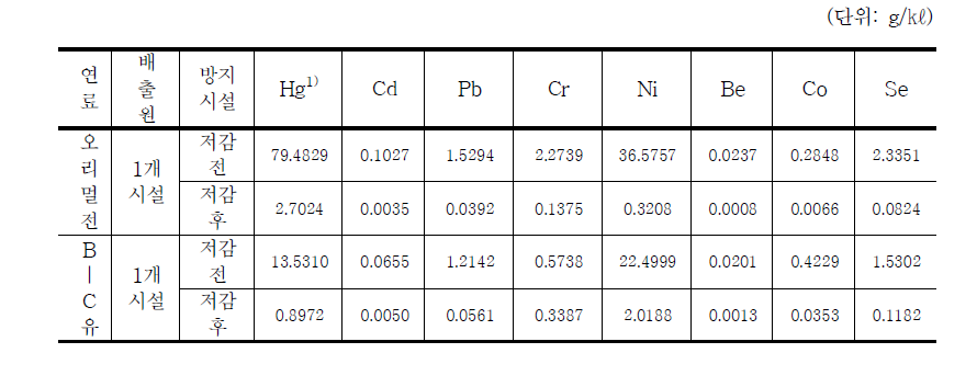 국립환경과학원(2004)의 발전시설 배출계수(중금속) (계속)