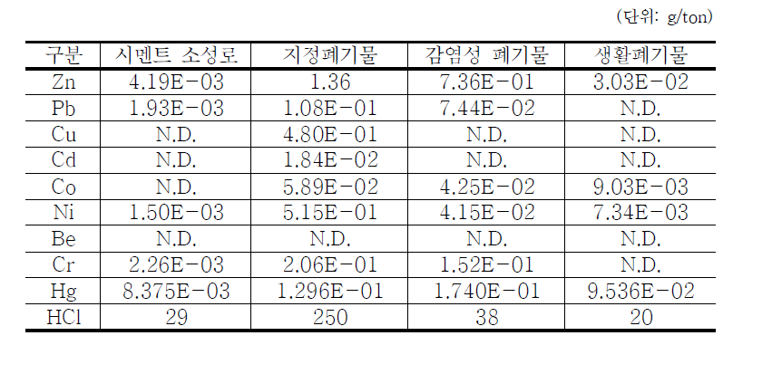국립환경과학원(2005)의 시멘트 소성로 및 소각시설 배출계수(중금속 및 염화수소)