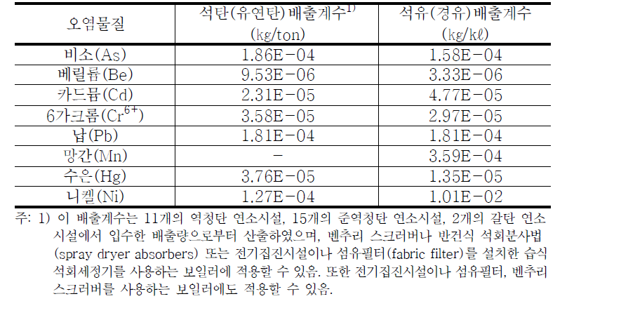 환경부(2009)의 화력발전소에서 배출되는 미량금속 배출계수(유연탄, 경유)