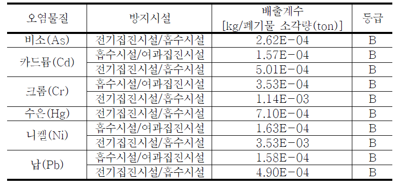 환경부(2009)의 생활폐기물(스토커 소각로) 연돌에서의 중금속 배출계수