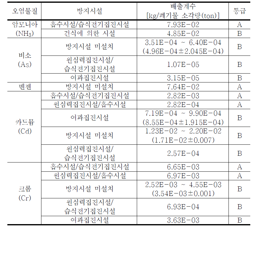 환경부(2009)의 지정폐기물 소각시설(스토커 소각로) 연돌에서의 오염물질 배출계수