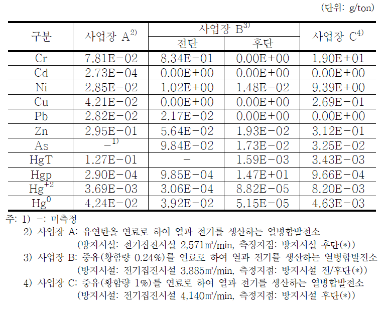 국립환경과학원(2009a)의 발전시설 배출계수(중금속)