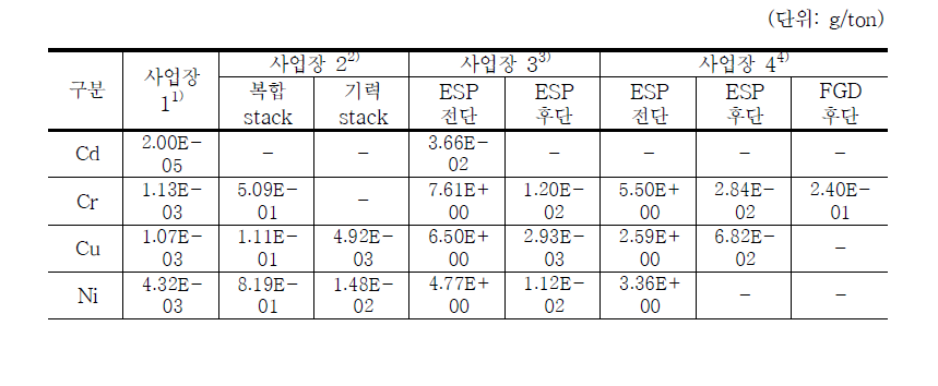 국립환경과학원(2010a)의 중금속 배출계수(사업장 1~4)