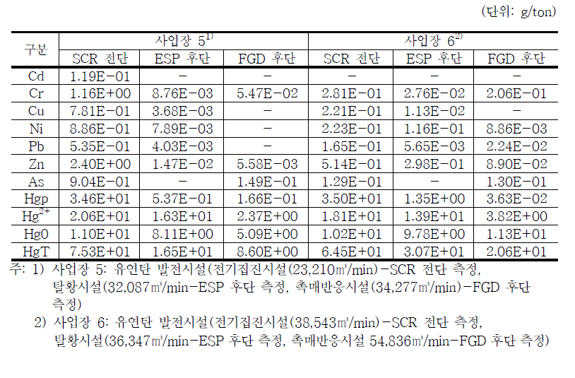 국립환경과학원(2010a)의 중금속 배출계수(사업장 5, 6)