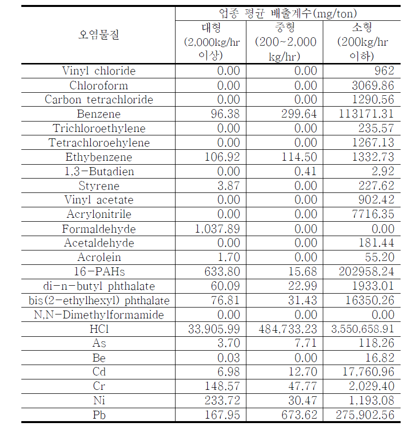 국립환경과학원(2010c)의 생활폐기물 소각시설 배출계수