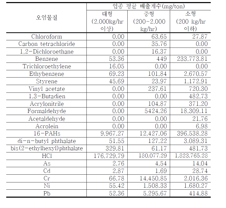 국립환경과학원(2010c)의 사업장배출시설계폐기물 소각시설 배출계수