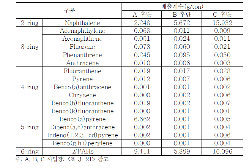 국립환경과학원(2010d)의 PAHs 배출계수