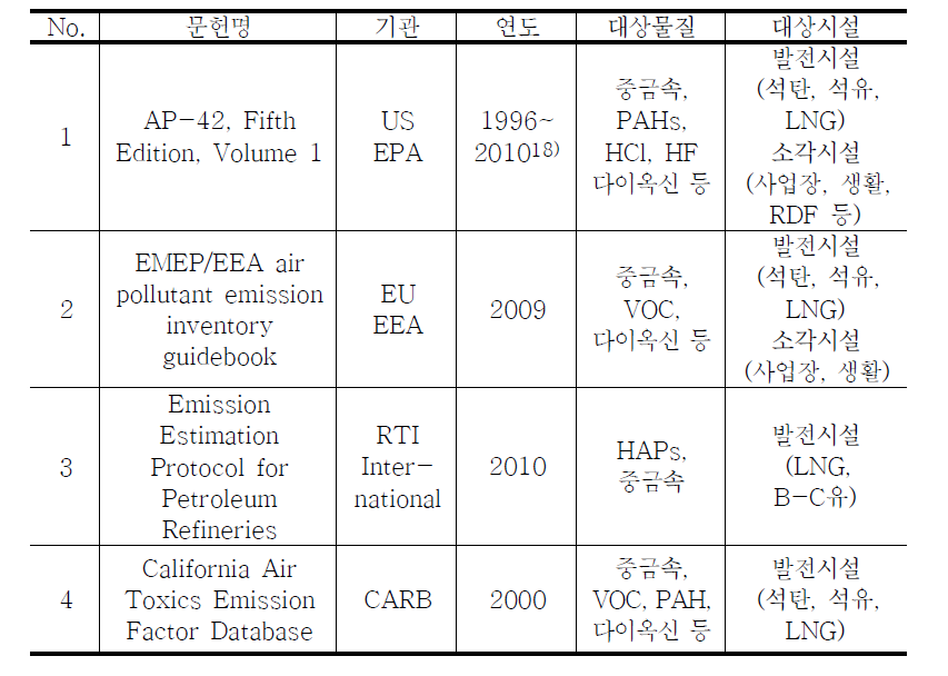 국외 유해대기오염물질 배출계수 문헌