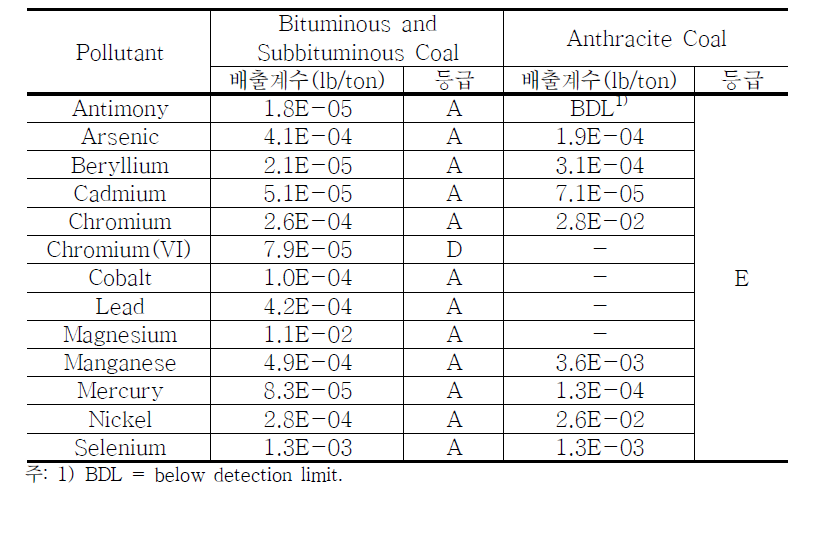 US EPA AP-42의 발전시설(유연탄, 무연탄) 배출계수(예: 중금속)