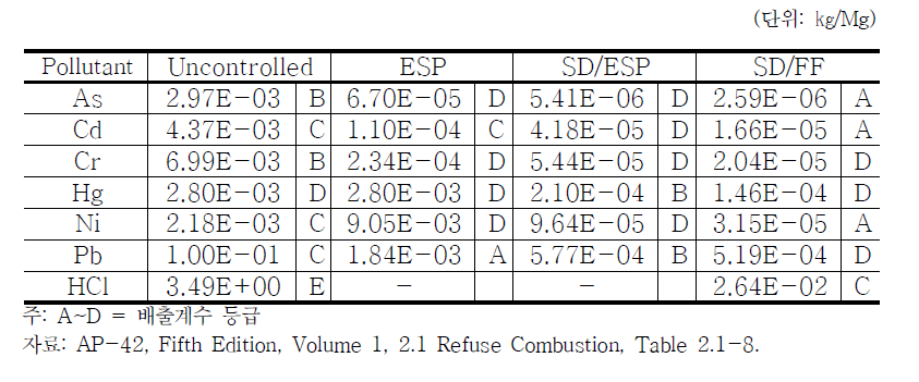 US EPA AP-42의 소각시설(RDF) 배출계수