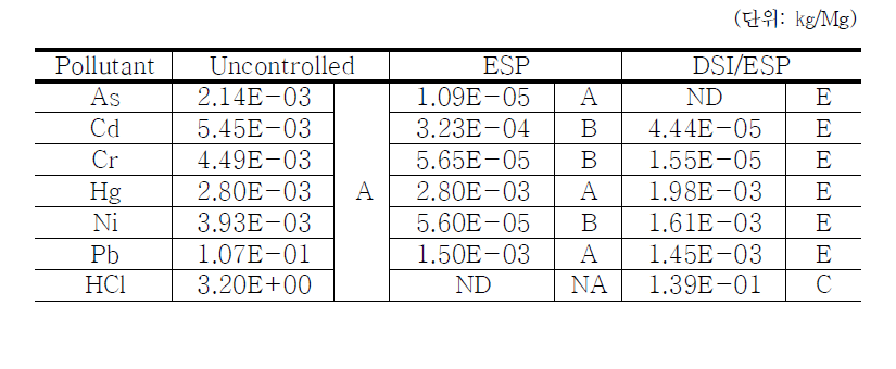 US EPA AP-42의 소각시설(생활 및 사업장) 배출계수