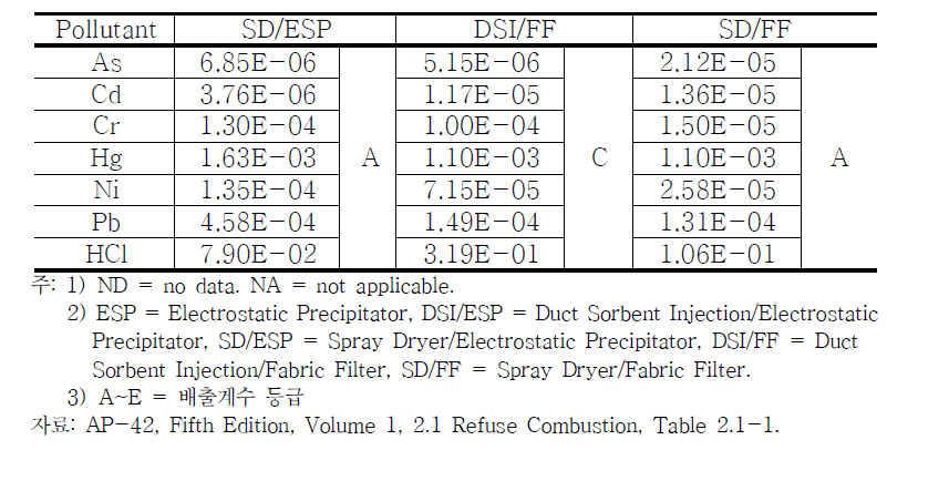 US EPA AP-42의 소각시설(생활 및 사업장) 배출계수 (계속)