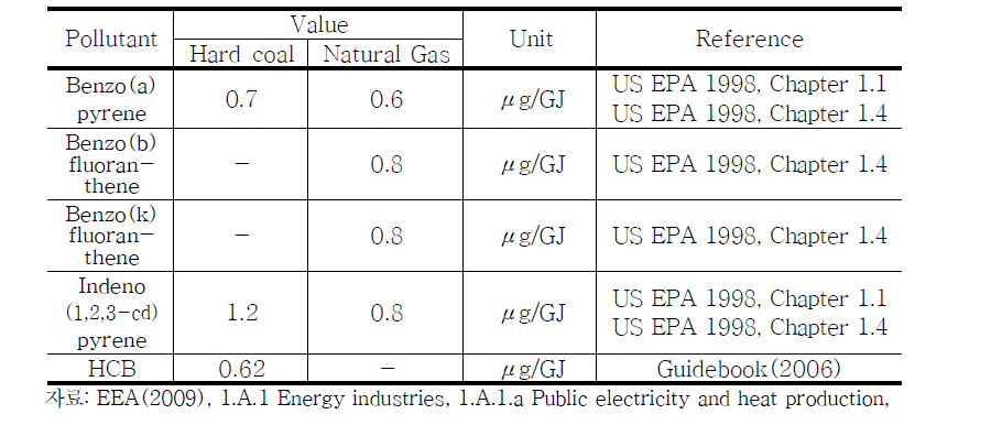EU EEA(2009)의 발전시설 배출계수(Hard Coal, Natural Gas) (계속)