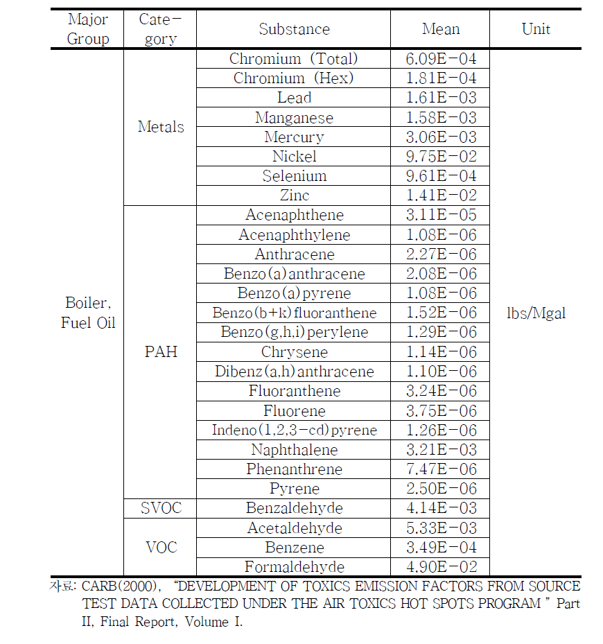 CARB(2000)의 발전시설 배출계수(Coal/Natural Gas 등) (계속)