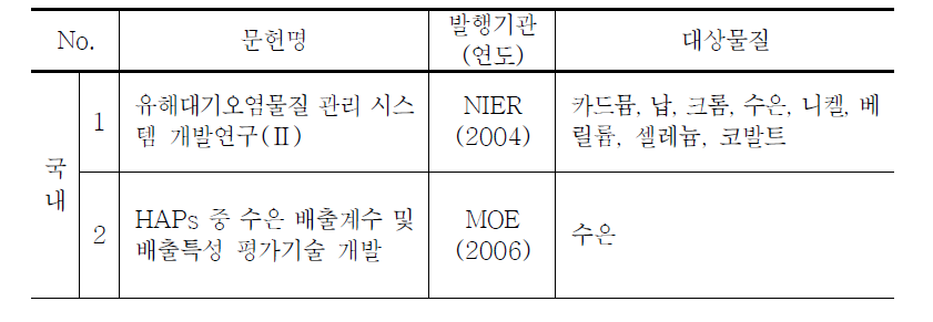 국내외 유연탄 발전시설 배출계수 문헌