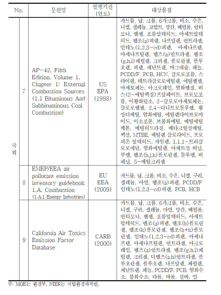 국내외 유연탄 발전시설 배출계수 문헌 (계속)