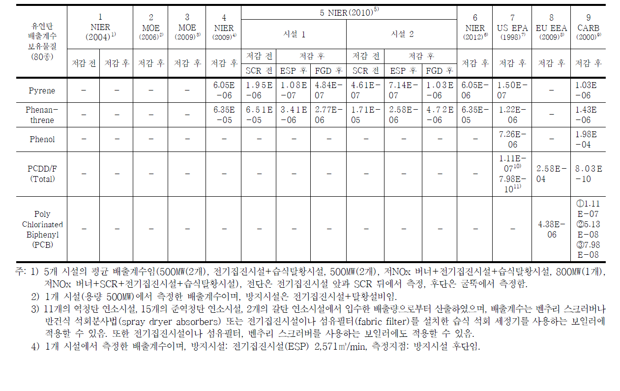 유연탄 발전시설 배출계수 비교․분석표(1) (계속)