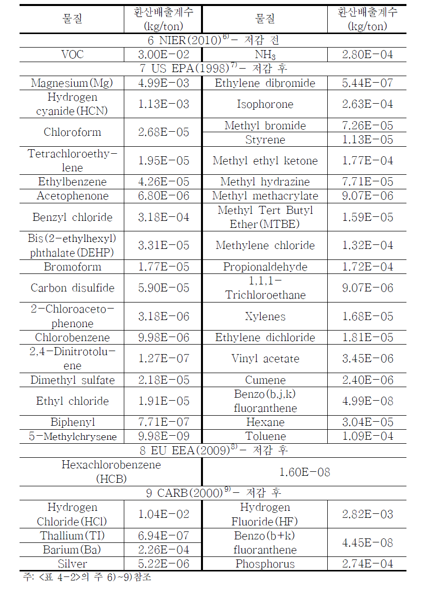 유연탄 발전시설 배출계수 비교․분석표(2) (단일배출계수)