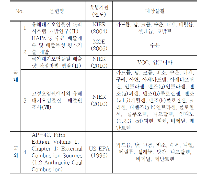 국내외 무연탄 발전시설 배출계수 문헌