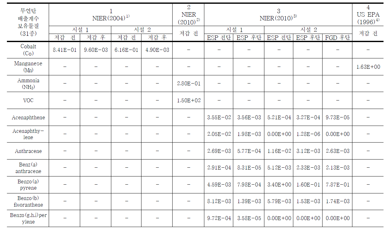 무연탄 발전시설 배출계수 비교․분석표 (계속)