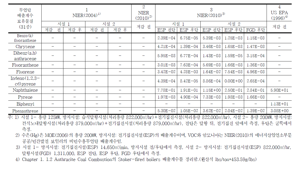 무연탄 발전시설 배출계수 비교․분석표(1) (계속)