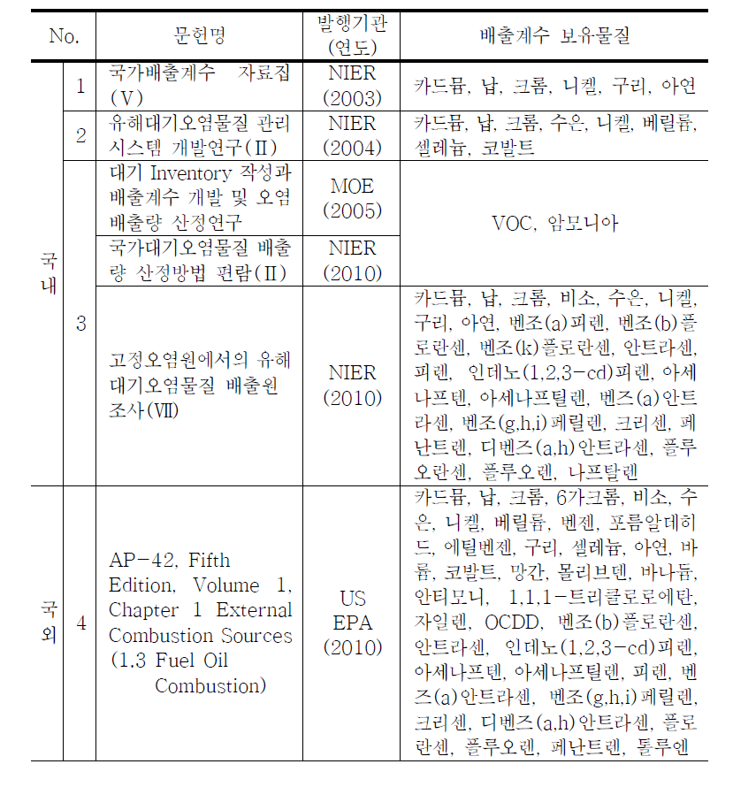 국내외 B-C유 발전시설 배출계수 문헌