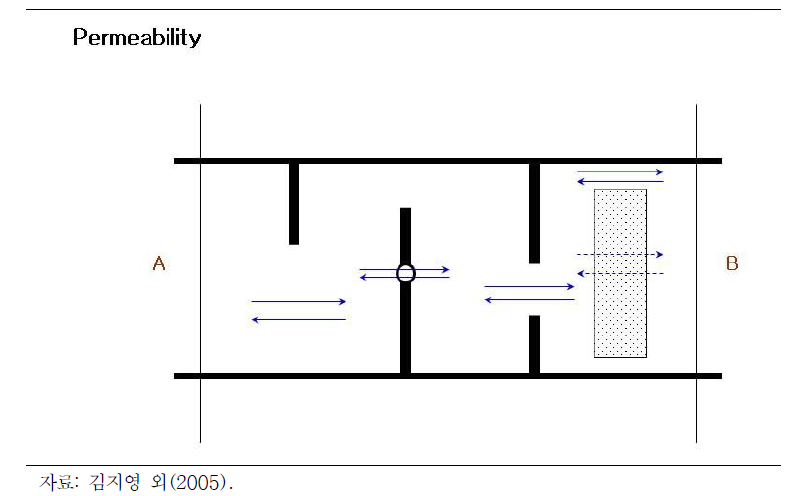 투과율(permeability)의 개념을 사용하여 지형장애물과 동물이동가능성을 설명하는 그림