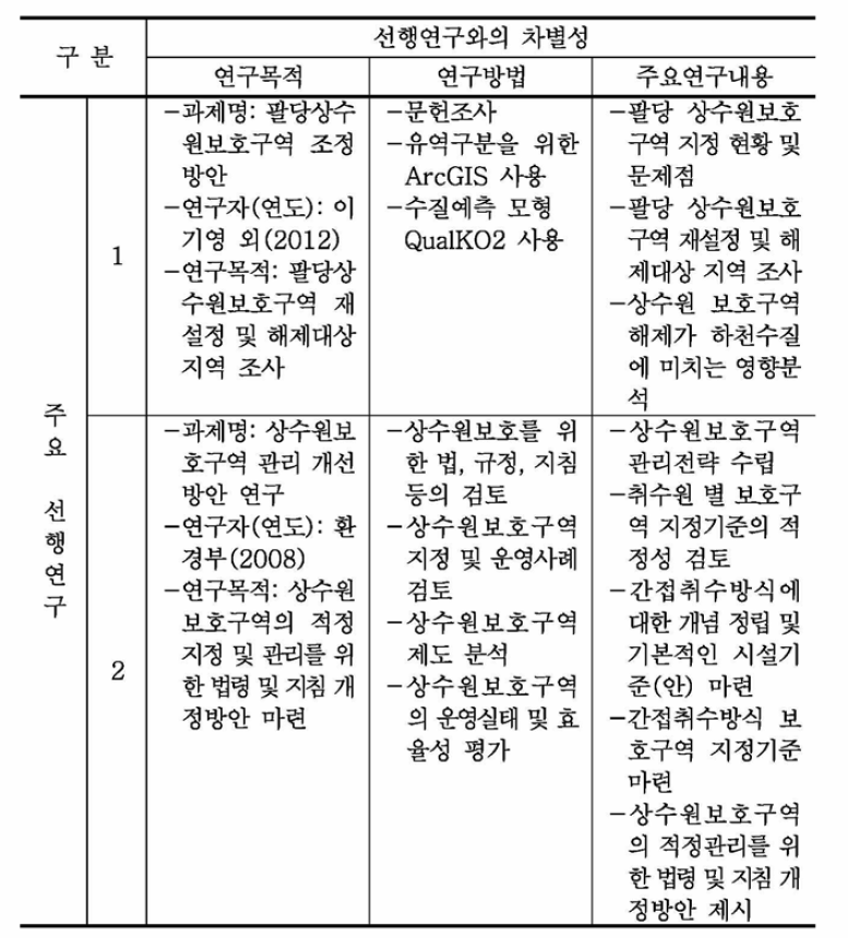 선행연구 현황 및 선행연구와 본 연구의 차별성